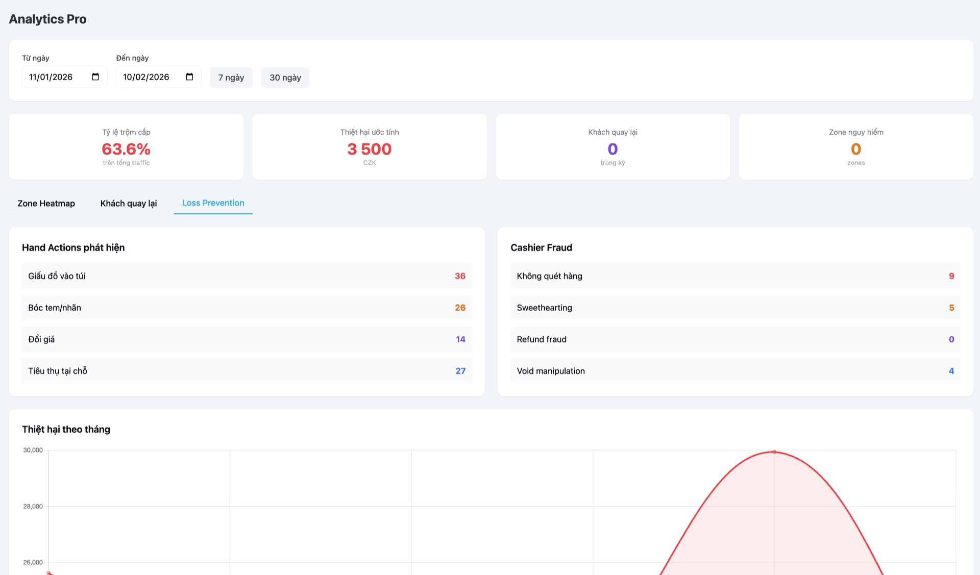 Analytics Pro - Loss Prevention