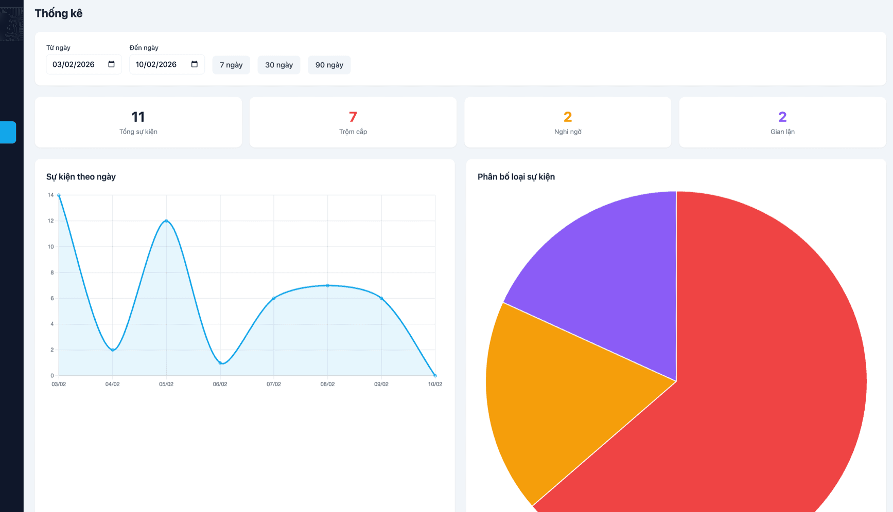 Phân tích và báo cáo chi tiết