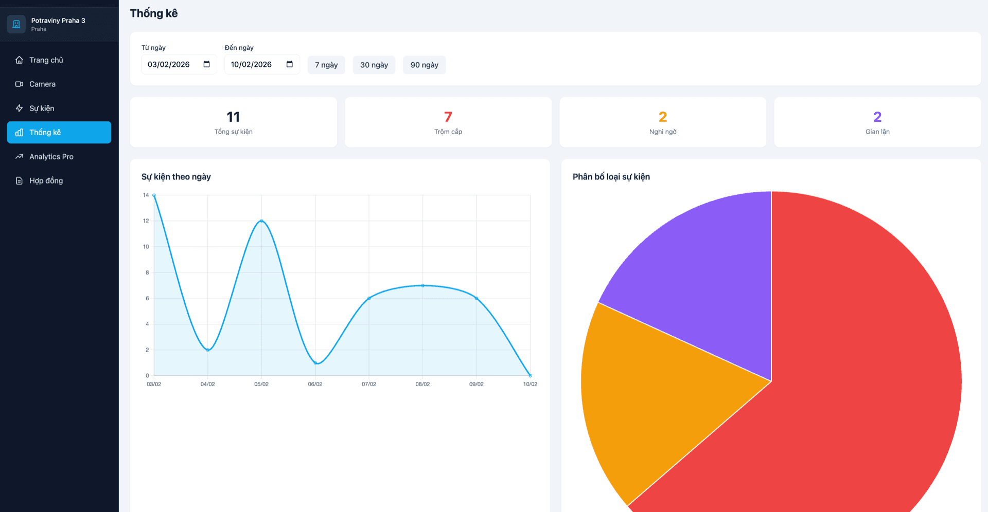 Analytics & Statistics